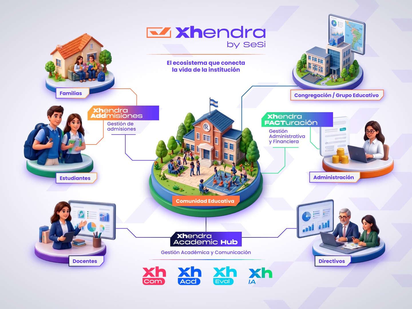 Ilustración del ecosistema Xhendra: la comunidad educativa (familias, estudiantes, docentes, directivos y administración) en el centro, conectada con AcademicHUB, ADDmisiones y Facturación, y con la mirada global de la congregación o grupo educativo.