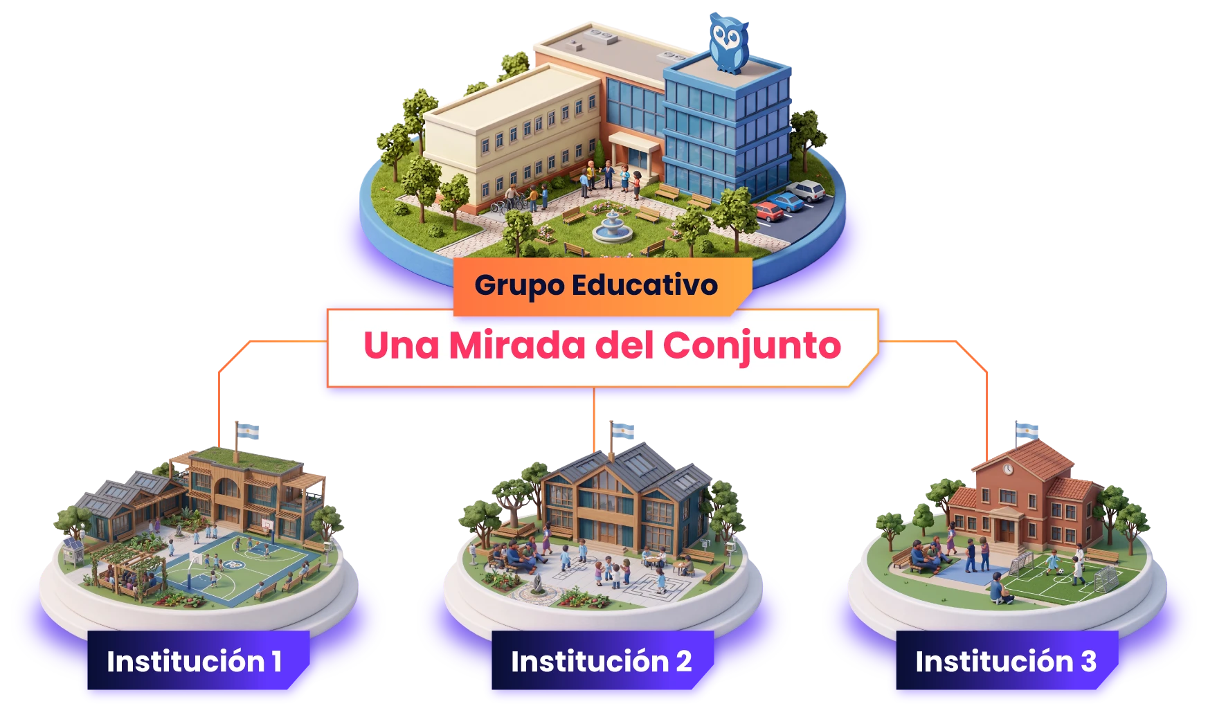 Ilustración de un grupo educativo: el edificio central de la congregación, 'Una mirada del conjunto', conectado con las Instituciones 1, 2 y 3 de la red.